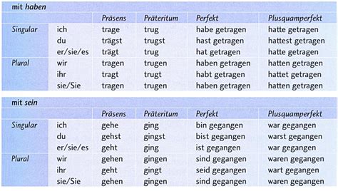 reverso conjugator|Konjugation Deutsch: Zukunft, Partizip, Konjugationstabellen.